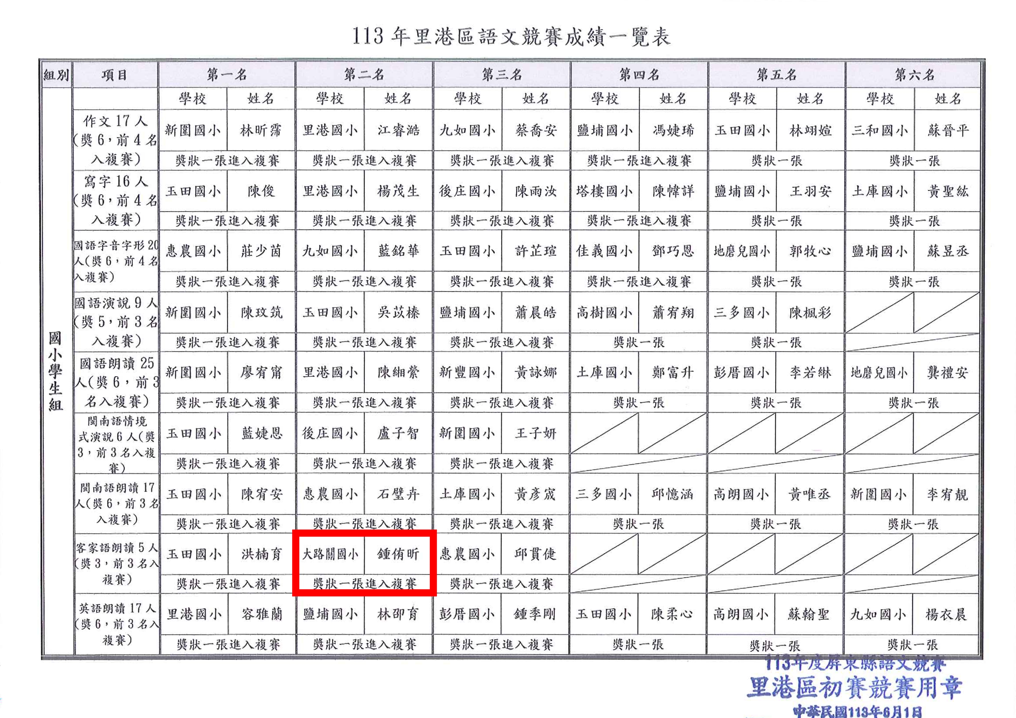 113年度屏東縣語文競賽里港區語文競賽成績一覽表